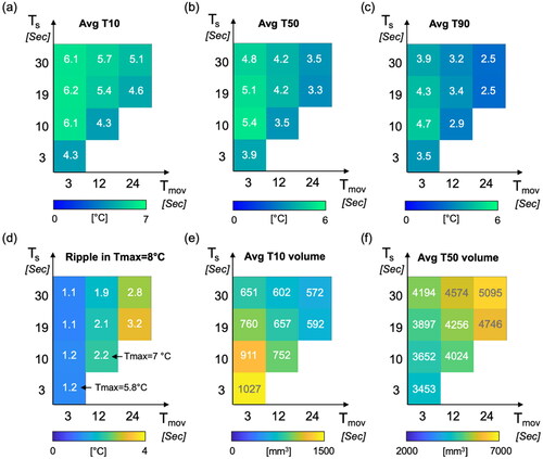 Figure 7. The trend matrix illustrates the relationship between sonication duration (Ts) and transducer movement time (Tmov), characterizing parameter effects on average T10 (a), T50 (b), T90 (c), temperature ripple ([°C], d), and average volume (mm3) for T10 (e) and T50 (f) with the number of spots fixed at 4 and the distance (Ds) set to 12 mm. Average values were computed between 10 to 20 min.