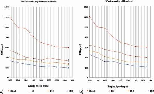 Figure 5. The alteration of CO for the Mastocarpus papillatusis and waste cooking oil biodiesel blends and diesel (full loaded engine)