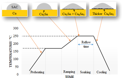 Figure 1. General soldering profile.