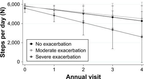 Figure 2 Exacerbation categories and change in number of steps per day over time.
