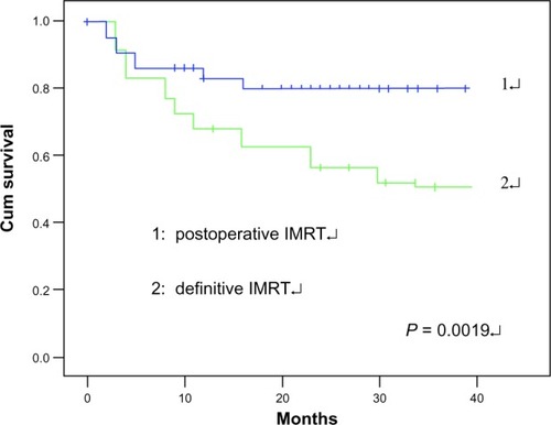 Figure 2 Overall survival of all patients was analyzed according to treatment modality. Postoperative IMRT had a superior OS compared with definitive IMRT (P = 0.019).
