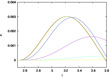 Figure 16. Control inputs uk for the actuator delays λ in Figures 14 and 15. No delay (red), λ = 100 (green), λ = 10 (blue), λ = 1 (magenta), λ = 0.1 (light blue), λ = 0.01 (yellow).