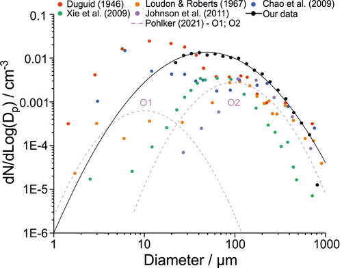 Figure 6. Comparison of the speaking size distributions for our data (adults speaking) and previous studies. In all previous studies, participants counted, whereas in our study participants spoke the words to the “Happy Birthday” song. The black line represents the lognormal fit to our adult speaking data set.