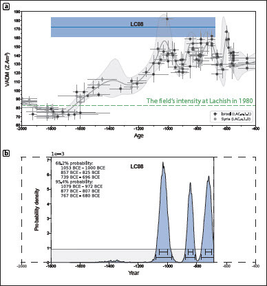 Fig. 13: Archaeomagnetic dating of LC08; a) the archaeomagnetic curve in the Levant based on all the data of LAC.v.1.0 and LAC.v.1.1 (see text for details); the blue line and light blue area represent the mean PI of LC08 and its standard deviation, accordingly; they are presented along all the prior age range of LC08 (1800–680 BCE); the intensity of the geomagnetic field at Lachish in 1980 CE (83 ZAm^2) is marked by a dashed green line; b) the result of the archaeomagnetic dating of LC08: the prior age range of LC08 which was used by the AH-RJMCMC algorithm (Livermore et al. Citation2018) is represented as a uniform probability density function (grey background); the posterior age probability distribution for LC08 is displayed in blue