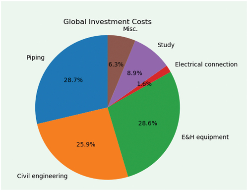 Figure 3. Pie chart showing the investment cost distribution for the first site. E&H stands for Electrical & Hydromechanical equipment.