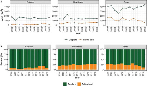 Figure 4. Temporal dynamics of fallow and cropland areas at the state level between 2008 and 2018. Panel A displays changes in the area of fallow and cropland in km2. Panel B displays changes in yearly fallow and cropland percentages