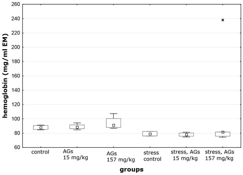 Figure 3. Hemoglobin level of non-stressed and stressed rats. The values are reported as the median, [Display full size]- 25–75%,[Display full size]- range without ejection, *extreme; Kruskal–Wallis test (p = 0.03).