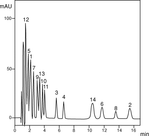 FIGURE 4 Chromatogram MLC of 14 sulfonamides. The mobile phase: SDS = 0.04 M; pH = 4.6; 2-Pr-OH = 2%; [PO4] = 0.01 M; T = 40°C; flow rate, 1 mL/min. Peaks: 1. sulfathiocarbamide, 2. sulfaproxyline, 3. sulfachloropyridazine, 4. sulfafurazole, 5. sulfacetamide, 6. sulfadimethoxine, 7. sulfadiazine, 8. sulfisomidine, 9. sulfamerazine, 10. sulfathiazole, 11. sulfamethazine, 12. sulfanilamide, 13. sulfaguanidine, 14. sulfaquinoxaline.