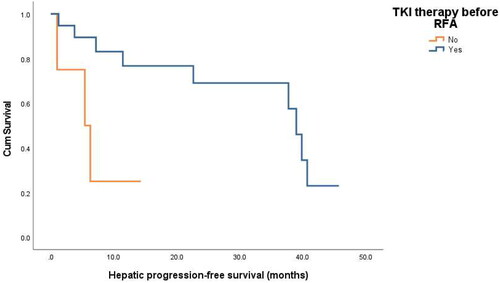 Figure 3. Hepatic progression-free survival curves for patients with or without TKI therapy before RFA (p = 0.014).