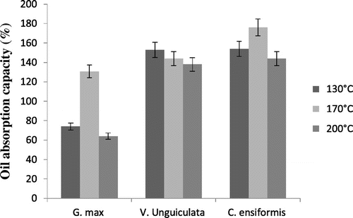 Figure 3. Oil absorption capacity.