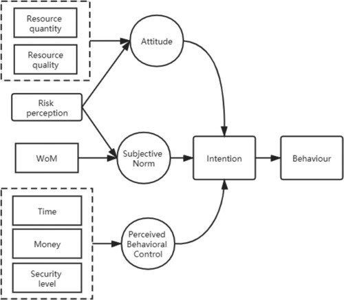 Figure 2. Tourist travel intention model based on TPB and risk perception.