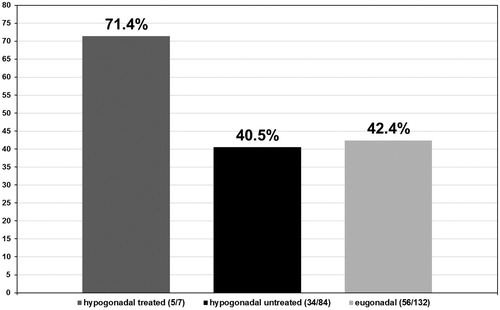 Figure 2. Proportion of patients with Gleason score ≤6 (%).