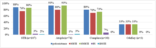 Figure 5 Prevalence rates of resistance to INSTIs, PIs, NNRTIs and NRTIs among the 107 enrolled patients with HIV-1 infection and virological failure to STRs. Overall, 88% of the patients had drug resistance to any of the four classes of antiretroviral drugs, including 86% who had resistance to NNRTIs, 76% to NRTIs, 3% to PIs and 2% to INSTIs.