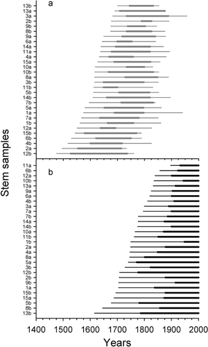 FIGURE 2. Lifespan of (a) the 30 dead stems and (b) the 30 living stems. Thicker lines correspond to lifespan of the upper part of stems (above snow cover)