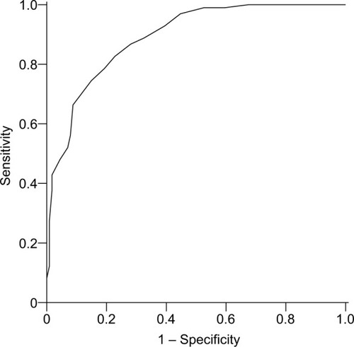 Figure 1 ROC curve of the GPQ for classifying patients with FM vs RA.