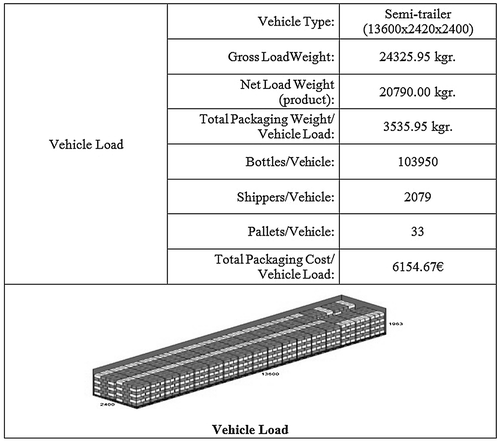 Figure 10. Vehicle load overview. (Source: Georgakoudis Citation2014).