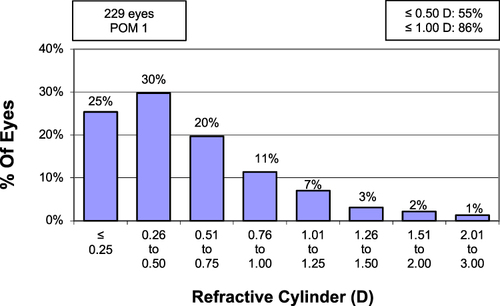 Figure 3 Postoperative Month One Residual Refractive Cylinder. Among the 229 study eyes, 55% of eyes had 0.50 D or less of residual cylinder and 86% of eyes had 1.00 D or less residual cylinder.