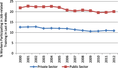 Figure 1. Training participation rate in the UK by sector, 2000–2012.Notes: Since training varies seasonally, we present findings from data that have been aggregated over the four-quarters in each year. Here, we report on the four-week training participation rate for workers aged 16–65.Source: Own calculations from LFSs 2000–2012.