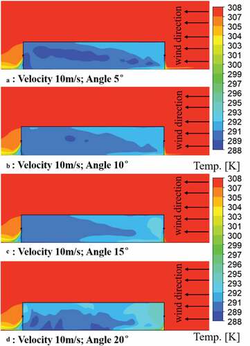 Figure 12. Temperature distribution at Z = 10 m for different incident angles at the same velocity.
