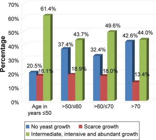 Figure 2 Yeast growth in each age group (Pearson’s chi-square, P=0.002).