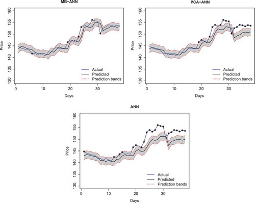 Figure 5. Predictions for Apple Inc. data. The used algorithms are MB-ANN, PCA-ANN, and ANN in clockwise from the top-left.