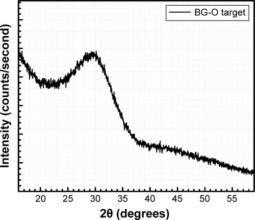 Figure 2 XRD pattern of the BG-O target powder recorded in symmetric (θ-θ) geometry.Abbreviations: XRD, X-ray diffraction; BG-O, simple BG target.