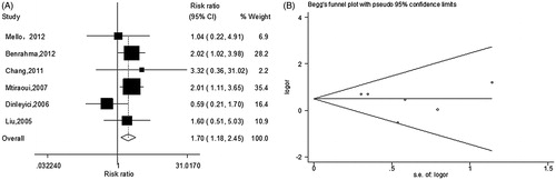 Figure 2. (A) The forest plot describing the meta-analysis under recessive model for the association between MTHFR A1298C polymorphism and the risk of diabetes (CC vs. CA + AA). (B) The Begg-funnel plot for publication bias test for the association between MTHFR A1298C polymorphism and the risk of diabetes under recessive model (CC vs. CA + AA). Each point represents a separate study for the indicated association. log [OR], natural logarithm of OR. Horizontal line means effect size.