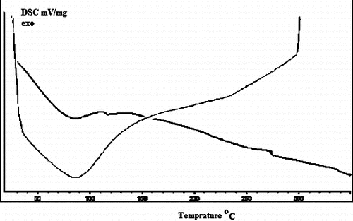 Figure 6. DSC image of Ps-g-Ppy nanocomposite.