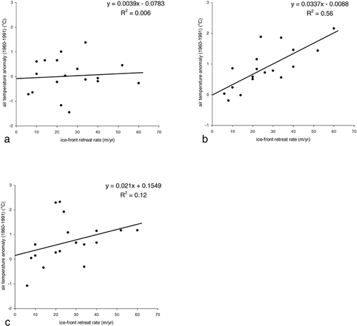 FIGURE 7. Comparison of seasonal air temperature anomalies at Holar í Hofn and ice-front retreat at Lambatungnajökull between 1932 and 1950: (a) winter/spring (Feb.–May); (b) summer (June–Sept.); (c) autumn/winter (Oct.–Jan)