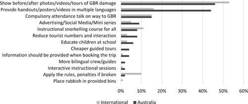 Figure 5. The best way to educate snorkellers about environmental challenges to the GBR (n = 202).