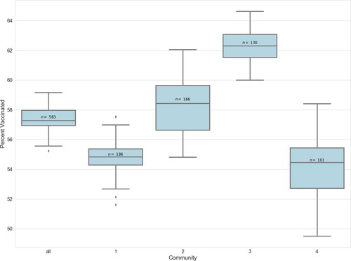 Figure 6. Box and whisker plots for the multiply imputated vaccination percentages for the four Louvain-detected May cofollowing communities with more than ten nodes.