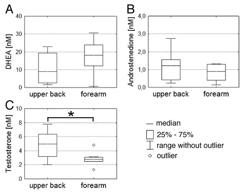 Figure 2. Steroid hormone concentrations in SBF from different skin sites. (A–C) SBF from upper back (n = 8) and forearm (n = 8) of young male subjects were generated in parallel. Concentrations of DHEA, androstenedione and testosterone were subsequently determined by UPLC-MS/MS after solid phase extraction. Statistical significance differences were marked with an asterisk (p < 0.05).