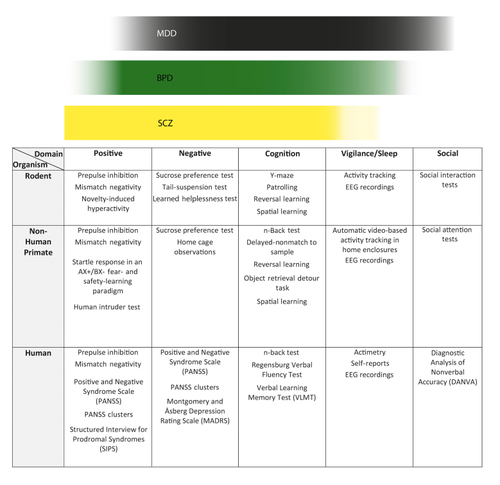 Figure 1. Translational behavioral and cognitive tests for major neurodevelopmental mental disorders. The figure lists the names of tests that can be applied in rodents, nonhuman primates, and humans to assess behaviors in the social, cognitive, and vigilance/sleep subdomains and in the negative and positive clinical symptom spectrum, as described in the main text.  The need for an arrayed set of tests covering these behavioral subdomains is indicated by the shaded and colored bar graphs at the top of the figure, which shows the graded association with major depressive disorder (MDD), bipolar disorder (BPD), and schizophrenia (SZ). For detailed descriptions of the behavioral tests and references, see main text.