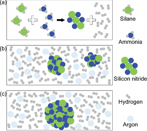 Figure 8. Mechanisms of ultrafine silicon nitride powder prepared by CVD. (a) The thermochemical reaction process. (b) The nucleation and condensation nuclei growth process, and argon is employed for cooling. (c) The deposition process.