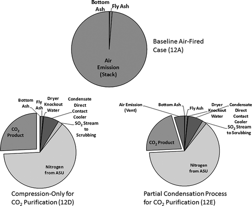 Figure 5. Relative emissions (mass basis) for selected cases in CitationMatuszewski (2010).