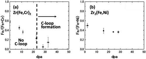 Figure 8. Influence of the dose on elemental content ratios of (a) Zr(Fe,Cr)2 and (b) Zr2(Fe,Ni) precipitates.