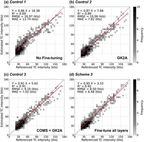 Figure 5. Density scatterplots of test results for the three control and proposed transfer learning models. (a)–(c) indicates Controls 1–3, respectively, and (d) indicates Scheme 3. The x-axis and y-axis imply the Joint Typhoon Warning Center’s best track-based and the estimated tropical cyclone intensities (unit: kts) for each model, respectively.