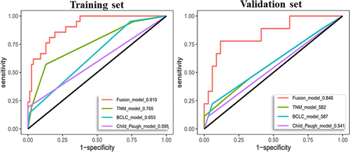 Figure 4 The ROC curve of different models predicts 3-year OS.