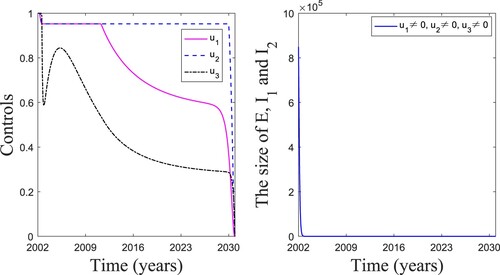 Figure 15. The impacts of implementing control Strategies 4. (a) The optimal control solutions u1, u2, and u3. (b) The total size of E,I1, and I2 under the control of u1, u2, and u3.