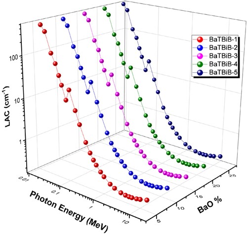 Figure 4. Linear attenuation coefficient (LAC) of the BaTBiB glasses in relation to the chemical composition and photon energy.