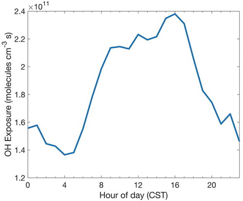 Figure 13. Diurnal pattern of OH exposure