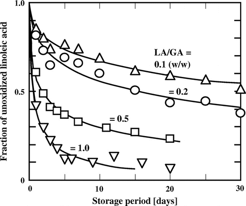 Fig. 5. Changes in the fraction of unoxidized linoleic acid encapsulated in gum arabic at weight ratios of 0.1 (Δ), 0.2 (○), 0.5 (□), and 1.0 (). The temperature and relative humidity during storage were 37 °C and 12%, respectively. The curves were calculated by Equation (Equation4(4) ).