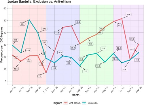 Figure 2. Comparison of exclusionary and anti-elitist language for Jordan Bardella between June 2018 and September 2019.