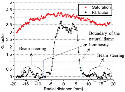 Figure 4. The saturation of detectable KL factor and measured KL factor along the radial direction at 54 mm above the nozzle tip in the light extinction image shown in Figure 3. The boundary of the natural flame luminosity is determined from the flame luminosity image in Figure 3.