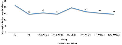 Figure 3 Wound healing activity of solvent fraction ointments of Z. scabra leaves on period of epithelialization in excision model. Results are expressed as Mean ± SEM (n, 6 mice in each group) and analyzed by one way ANOVA followed by Post Hoc Tuckey test; aCompared to the negative control; 1p˂0.05, 2p˂0.01; 3p˂0.001.