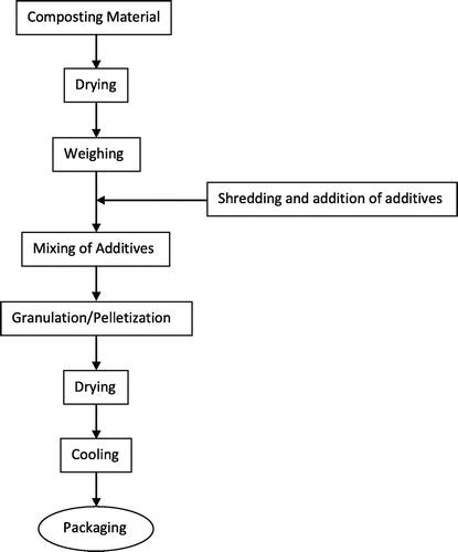 Figure 8. Process flow for the production of organic fertilizer.