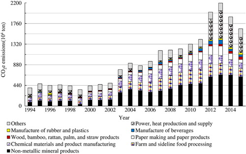 Figure 2. Accumulative results of energy consumption CE from all industrial subsectors.