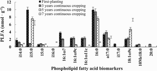 Figure 1. Bar graphs showing the different PLFA biomarkers concentrations (nmol g−1) detected in the different soils exposed to different number of years of continuous processing. Error bars represent standard deviation, SD (n = 3).