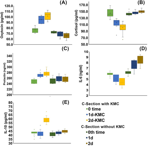 Figure 1 Changes in hormonal levels (A) oxytocin, (B) cortisol and (C) prolactin and cytokine levels (D) interleukin-6 and (E) interleukin-10 among the KMC group. Data represented in a box and whisker plot in which distribution of data are depicted as percentiles. The minimum value on the Y axis (pg/mL) of each graph is adjusted to the nearest low level of each parameter studied. KMC, kangaroo mother care; d, day(s).