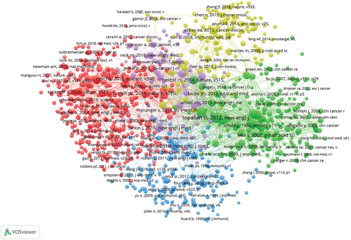 Figure 6. The network visualization maps of co-cited references were produced by VOSviewer.